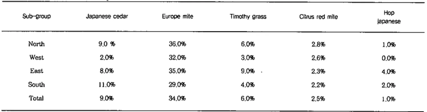 Table 2. Prevalence of alIergic conjunctivit.is 잉 ld allcrgic response to 5 major allergens i