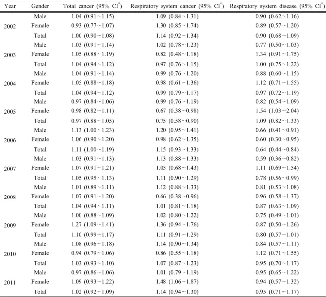 Table 3. Age standardized mortality ratio of Dong-gu comparing with the whole country