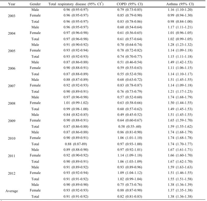 Table 4. Age standardized health care utilization ratio of Ansim-dong comparing with the whole country