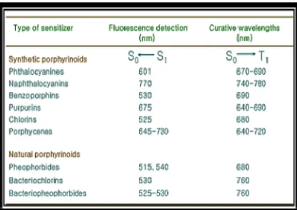 Table 1. PDT response of the second generation  of  photosensitizer