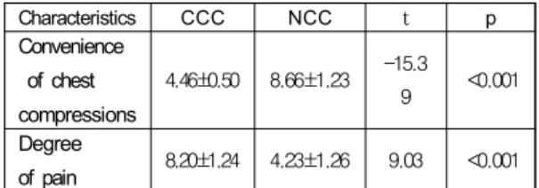 Table  2.  Comparison  of  the  convenience,  ease,  degree  of  pain  of  common  chest  compressions  and  new  chest  compressions 