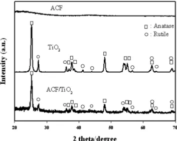 Figure 2. XRD pattern of ACF, TiO 2 , and ACF/TiO 2 .