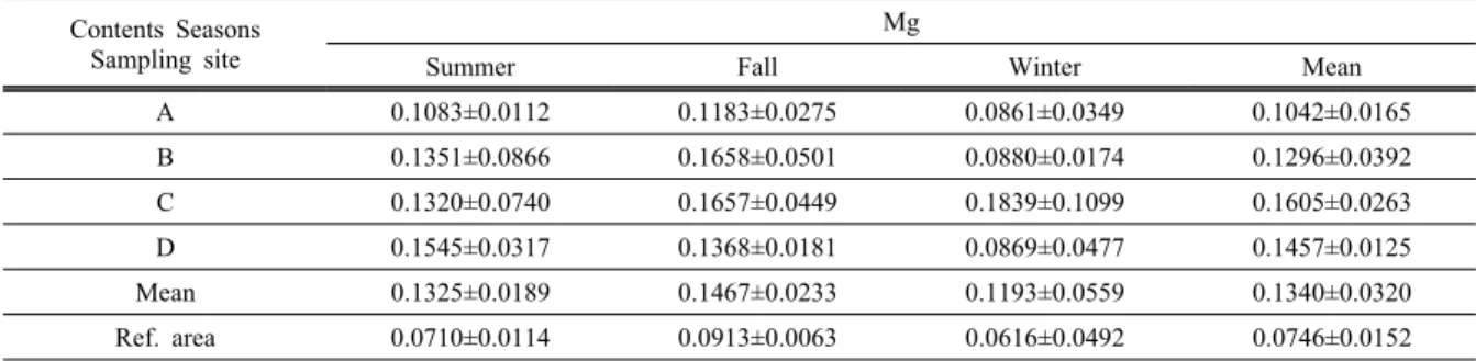 Figure 8. Effect of sampling point on Mg concentration in the  Ansim Briquette Fuel Complex and its surroundings