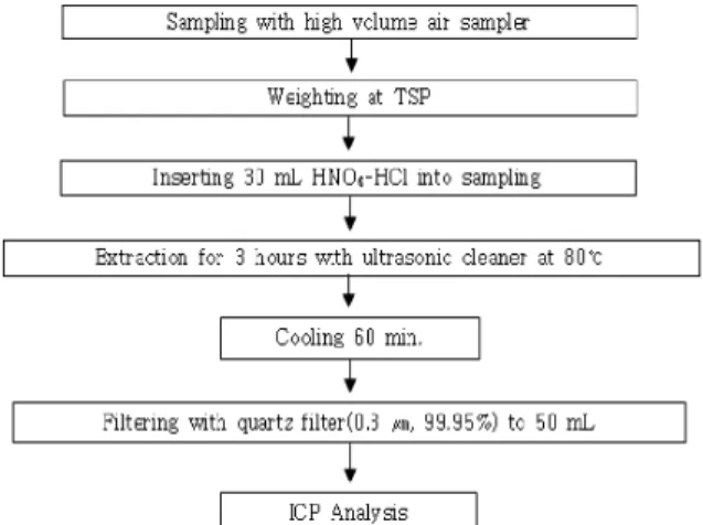 Figure 2. Procedure for trace metal analysis