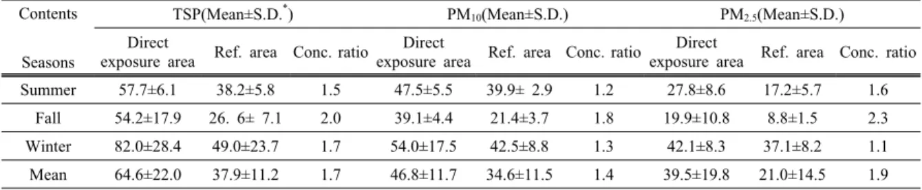Figure 2. Effect of sampling point on PM10 and TSP concentration  in the Ansim Briquette Fuel Complex and its surroundings 