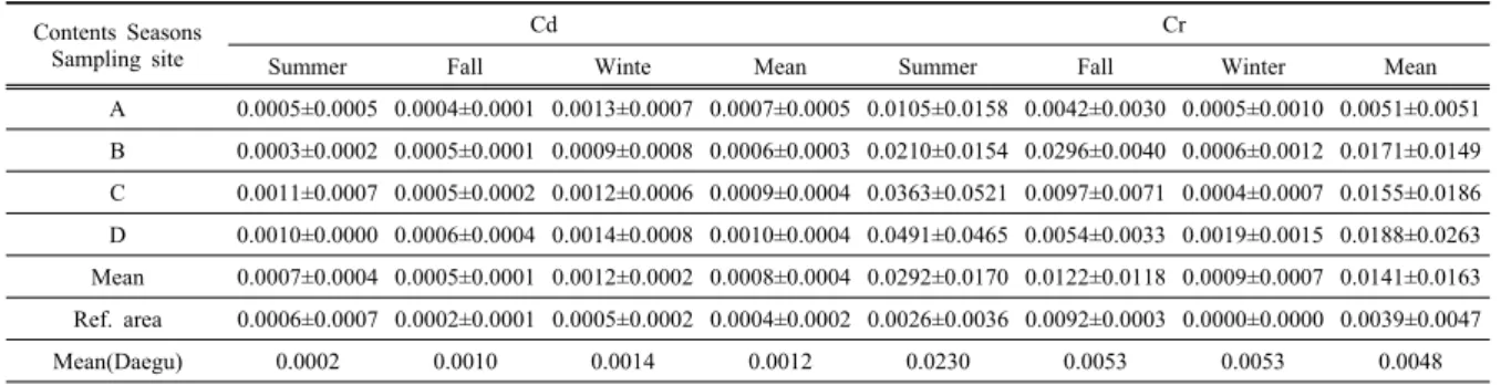 Table 3. Concentration of heavy metals(Cd and Cr) of direct exposure area and reference area according to the season in the Ansim 