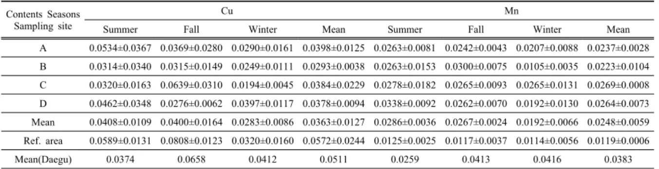 Figure 5. Effect of sampling point on Cu and Mn concentration in  Ansim Briquette Fuel Complex and its surroundings 