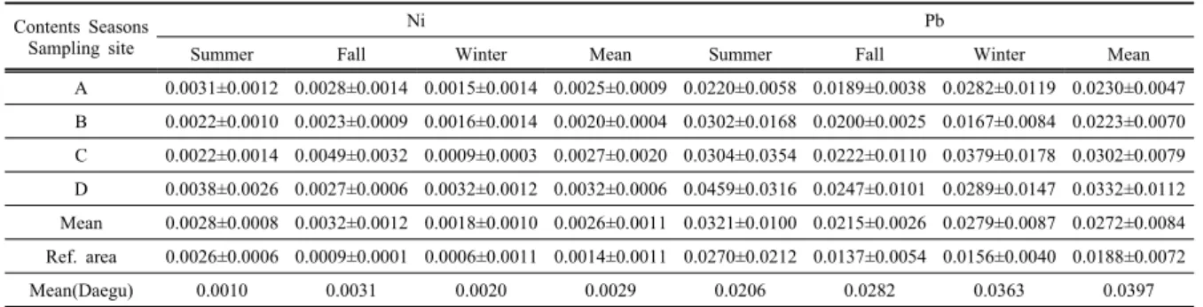Table 5. Concentration of heavy metals(Ni and Pb) of direct exposure area and reference area according to the season in the Ansim 