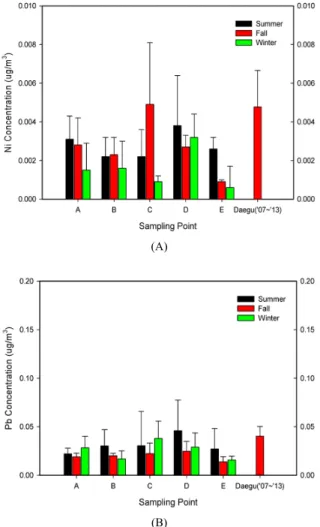 Table 6. Concentration of heavy metals(Fe and Zn) of direct exposure area and reference area according to the season in the Ansim 