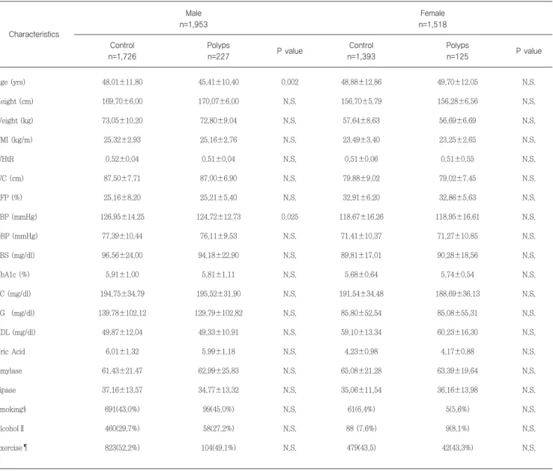 Table 1. General characteristics of subjects