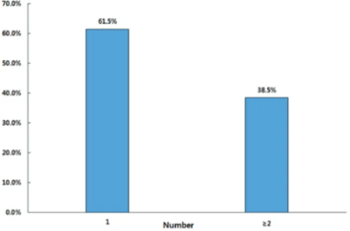 Figure 3. The Frequency Distribution According to Size of