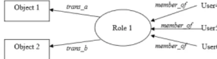 Fig 1. Role Relationships
