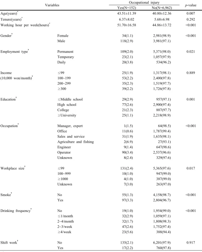 Table 1. General characteristics of study subjects by occupational injuries
