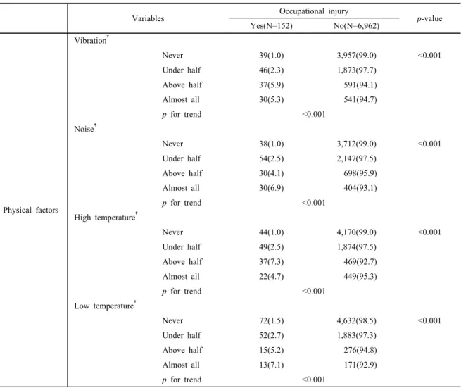 Table 2. Occupational injury according to physical factors
