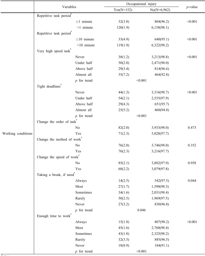 Table 3. Occupational injury according to working conditions 