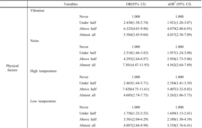 Table 4. Associations between physical factors and occupational injury 