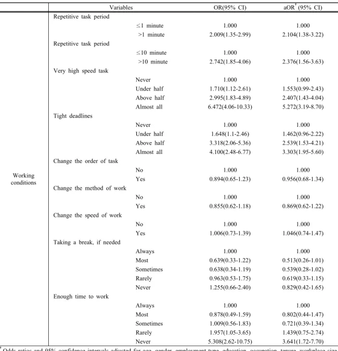 Table 5. Associations between working conditions and occupational injury 