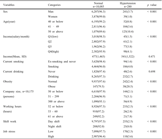 Table 2. Difference of hypertension by general and work-related characteristics