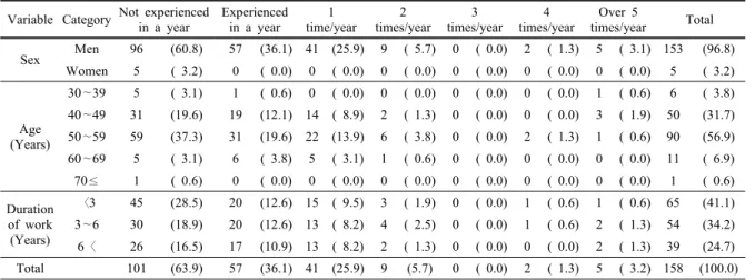 Table 3. Frequency of experienced during driving with verbal abuse in ‘Daeri’ drivers Variable Category Not experienced 