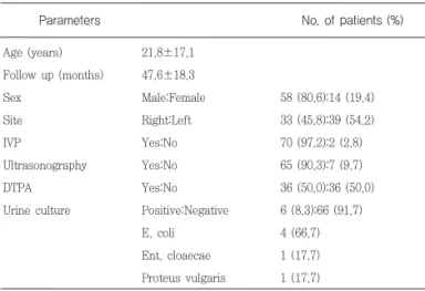 Table 4. Dilatation  grades  at  pre-operative  and  post- post-operative ultrasound