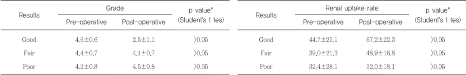Table 8. Post-operative  results  according  to  the  mean total function of  99m Tc-DMSA (Mean±S.D)