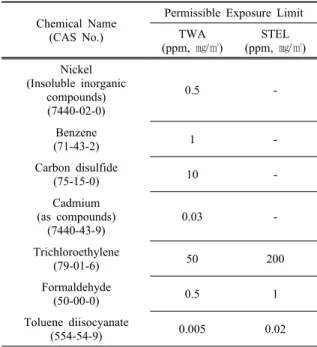 Table 1. Current permissible exposure limits for 7 substances  investigated in this study 