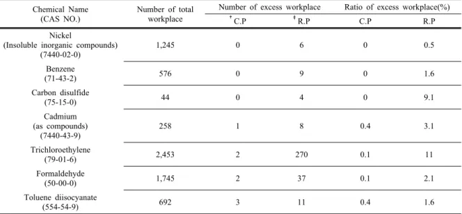 Table 4. Comparison between foreign occupational exposure limits and domestic permissible exposure limits for 7 substances 