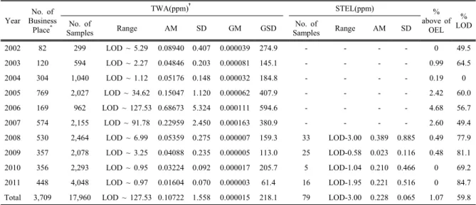 Table 1. Summary of 10 years(2002~2011) benzene exposure assesment data base by year