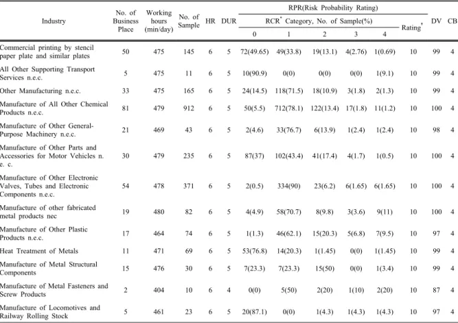 Table 2. Risk assesment of benzene exposure matrices by industry