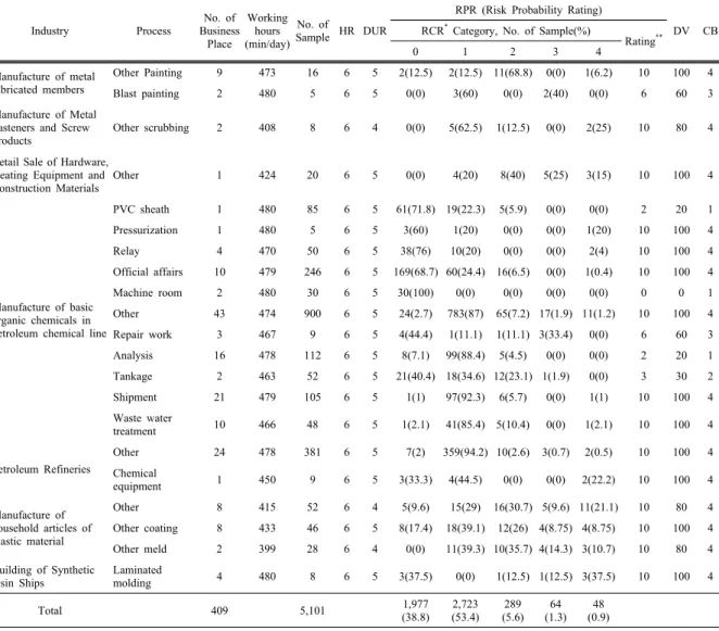 Table 3. Risk assesment of benzene exposure matrices by process