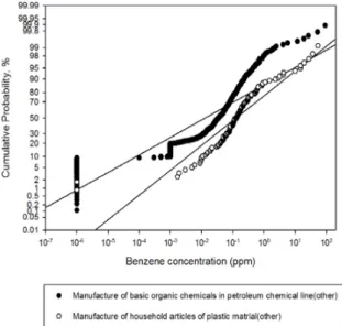 Figure 2. Cumulative probability distributions of benzene  exposure matrices classified category 4 