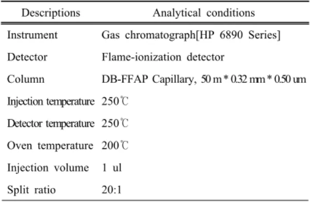 Table 1. Operating conditions of gas chromatograph