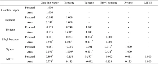 Figure 1. The relationship between the concentration of MTBE &amp; the  concentration of gasoline vapor in personal samples
