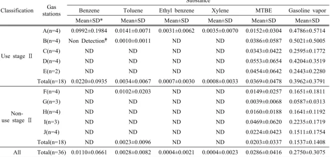 Table 3. The concentrations of BTEX, MTBE &amp; gasoline vapor in personal samples from gas stations 