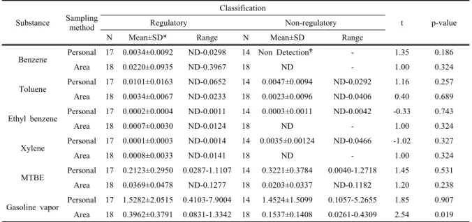 Table 5. Local concentration of regulatory &amp; non-regulatory regions in samples