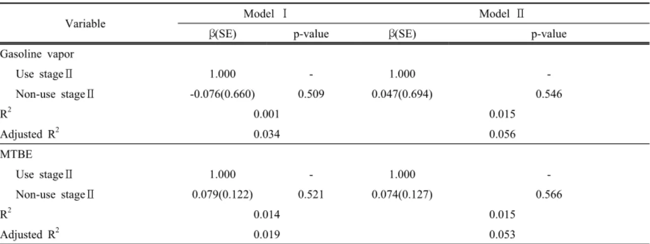 Table 7. The multiple regression analysis of the variables related to gasoline vapor concentration &amp; MTBE concentration by area sample