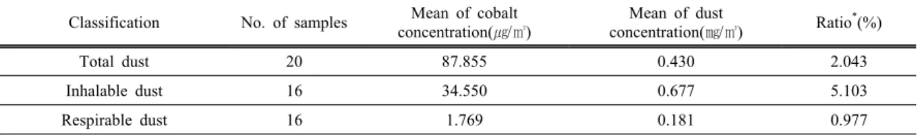 Table 4. Factors affecting airborne cobalt concentration