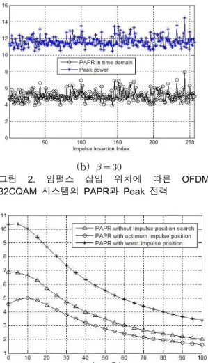 그림  3.  최적  주파수  영역  임펄스  위치를  적용한  제안  시스템과  다른  시스템들과의  PAPR  성능비교 그림3은  OFDM-CQAM  심볼생성시  PAPR을  최 소화시키는  최적의  임펄스  삽입  위치를  찾아내어  적용하였을  경우의  PAPR과,  임의  위치에  임펄스를  삽입한  경우의  PAPR,  그리고  가장  높은  PAPR을  나타내는  위치에  임펄스가  삽입되는  최악의  경우 를  총  1000회의  시뮬레이션