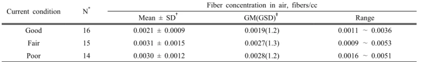 Figure 3. Assessment of potential activity