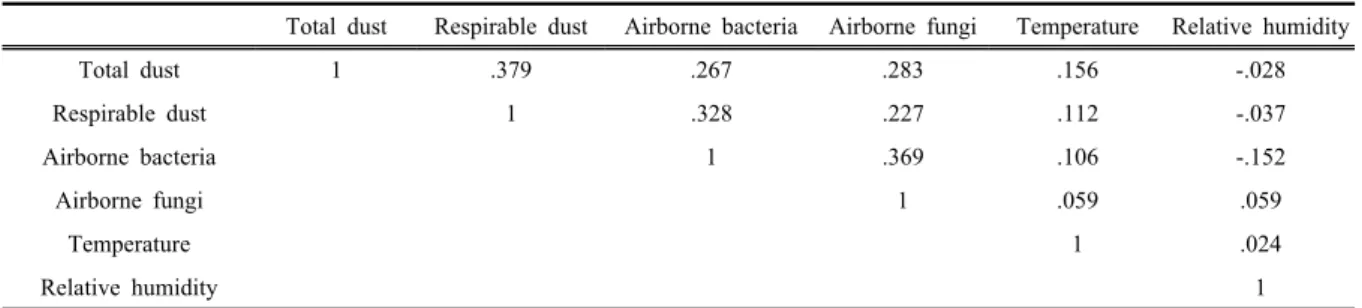 Table 5. Correlation analysis of indoor pollutants levels and environmental factors in the clothing shopping center