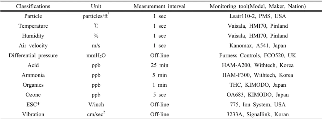 Table 1. Principal parameters and measurement instruments in the semiconductor clean room