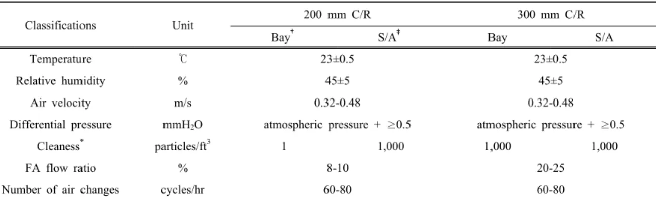 Table 2. Principal control parameters and their management criteria of 200 mm and 300 mm semiconductor wafer clean room
