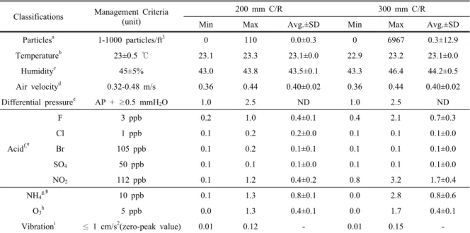 Table 4. Management concentrations of various contaminants in 200 mm and 300 mm semiconductor wafer manufacturing workplace *