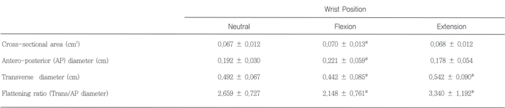 Table 2. Comparison of Ultrasound Findings of Median Nerve According to Different Wrist Positions