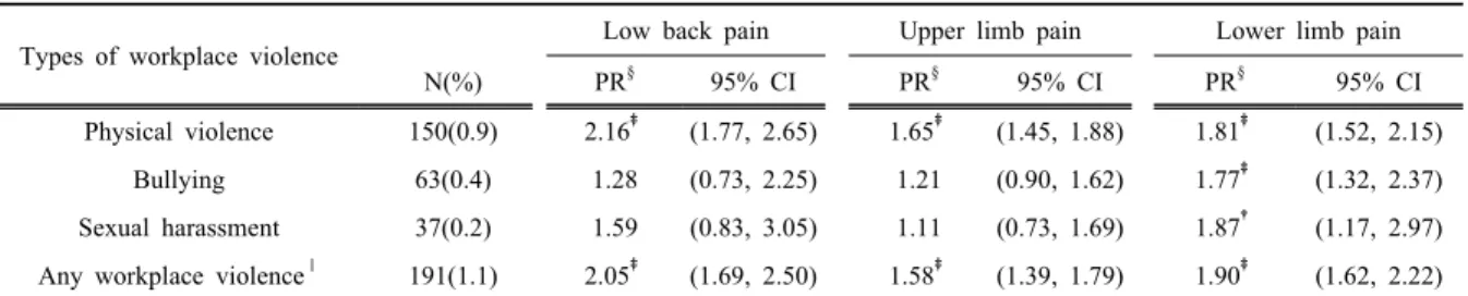 Table 4. Association between experience of workplace violence and musculoskeletal pain among female wage workers(N=12,317 )