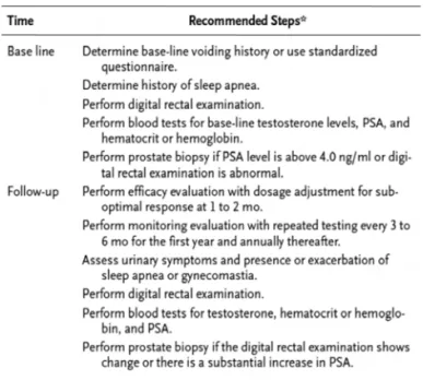 Table 1. Recommendations  for  Monitoring  Testosterone-