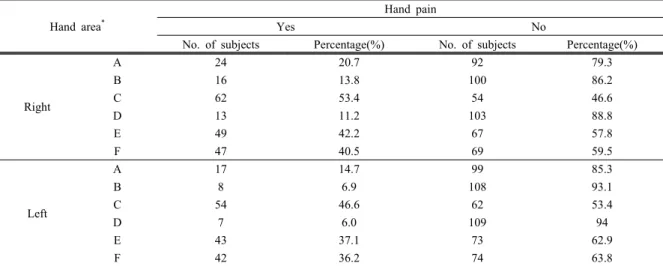 Table 3. Work characteristics of subjects (N=116)