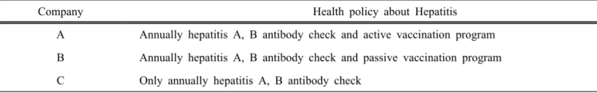 Table 1. Health policy about Hepatitis in the company