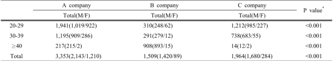 Table 3. Seroprevalence rates of anti HAV IgG according to age groups and company