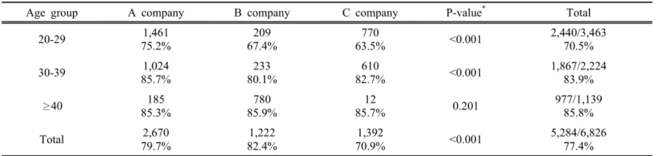 Table 4. Seroprevalence of hepatitis B surface antibody according to age groups and company